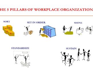 5S for manufacturing: What is 5s System? and how to Implement in Garments Industry.