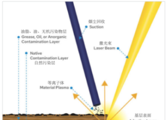 Cleaning Industry New Technology – Laser Cleaning Machine